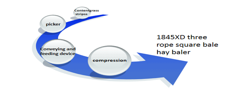1845XD Гурван татлагатай дөрвөлжин хадлан боох машин